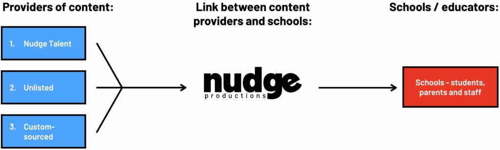 Nudge Productions Model (2020_11)